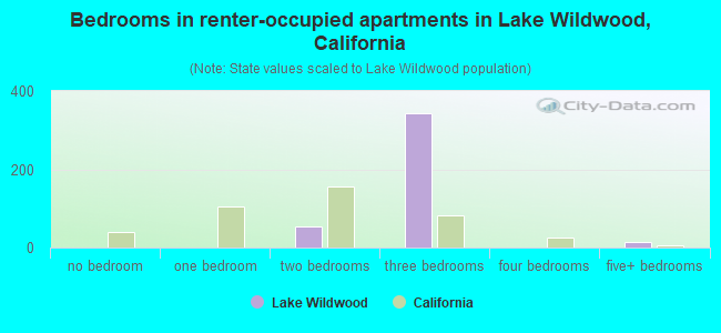 Bedrooms in renter-occupied apartments in Lake Wildwood, California