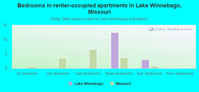 Bedrooms in renter-occupied apartments in Lake Winnebago, Missouri