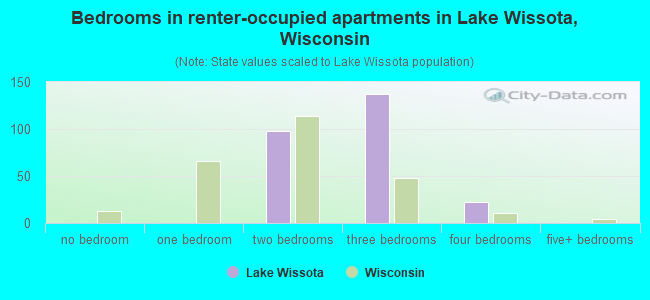 Bedrooms in renter-occupied apartments in Lake Wissota, Wisconsin