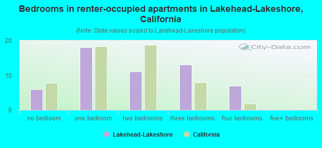 Bedrooms in renter-occupied apartments in Lakehead-Lakeshore, California