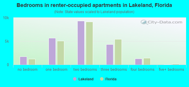Bedrooms in renter-occupied apartments in Lakeland, Florida