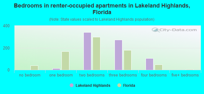 Bedrooms in renter-occupied apartments in Lakeland Highlands, Florida