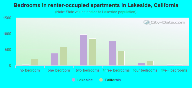 Bedrooms in renter-occupied apartments in Lakeside, California