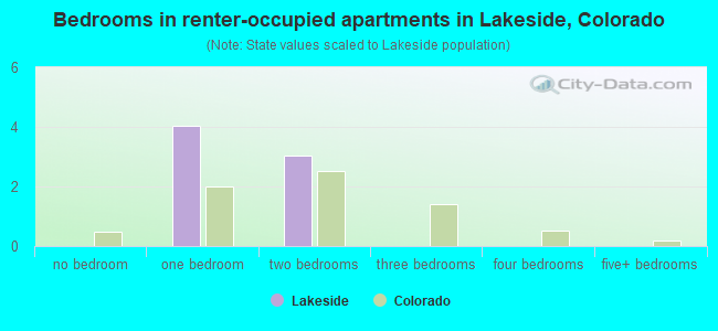 Bedrooms in renter-occupied apartments in Lakeside, Colorado