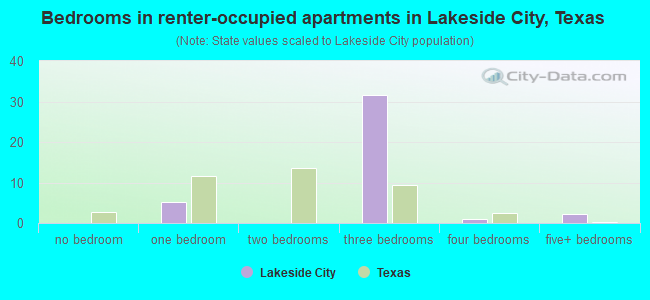 Bedrooms in renter-occupied apartments in Lakeside City, Texas