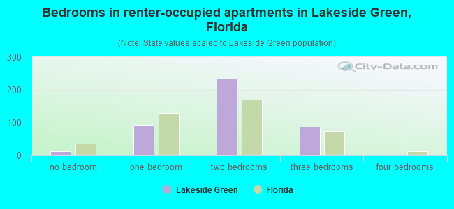 Bedrooms in renter-occupied apartments in Lakeside Green, Florida