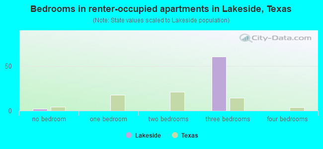 Bedrooms in renter-occupied apartments in Lakeside, Texas