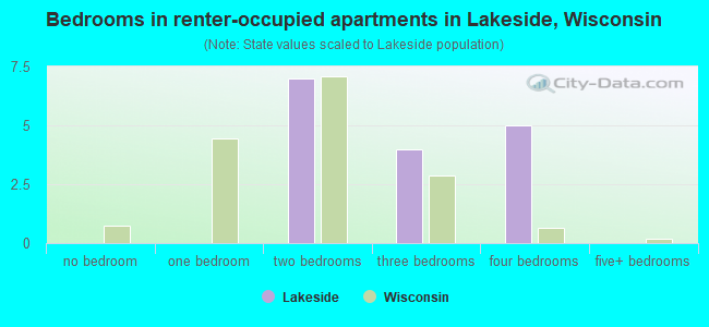 Bedrooms in renter-occupied apartments in Lakeside, Wisconsin
