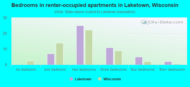 Bedrooms in renter-occupied apartments in Laketown, Wisconsin