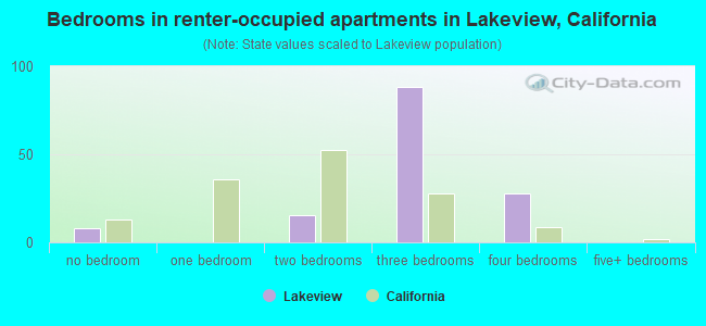 Bedrooms in renter-occupied apartments in Lakeview, California