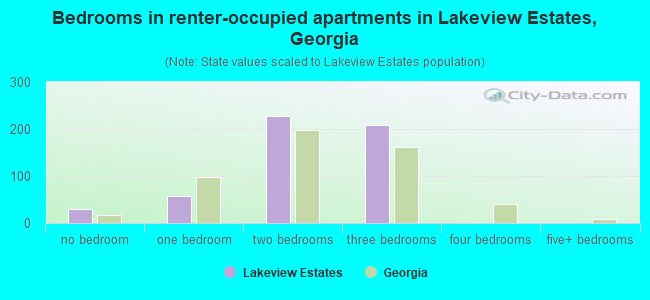 Bedrooms in renter-occupied apartments in Lakeview Estates, Georgia