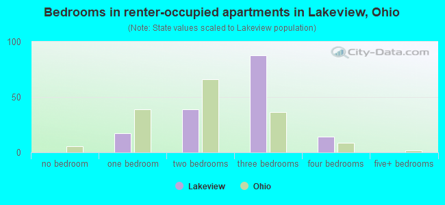 Bedrooms in renter-occupied apartments in Lakeview, Ohio
