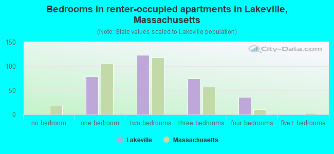 Bedrooms in renter-occupied apartments in Lakeville, Massachusetts