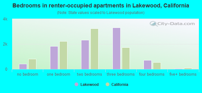 Bedrooms in renter-occupied apartments in Lakewood, California