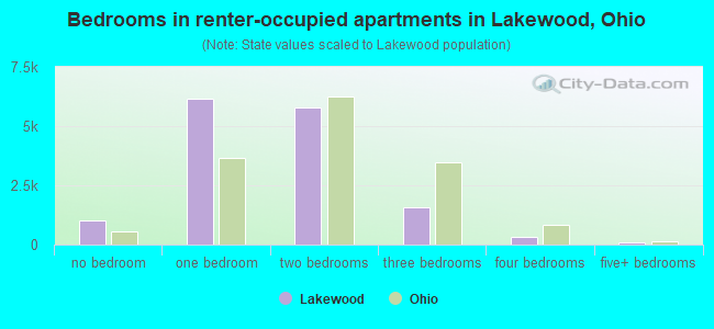 Bedrooms in renter-occupied apartments in Lakewood, Ohio