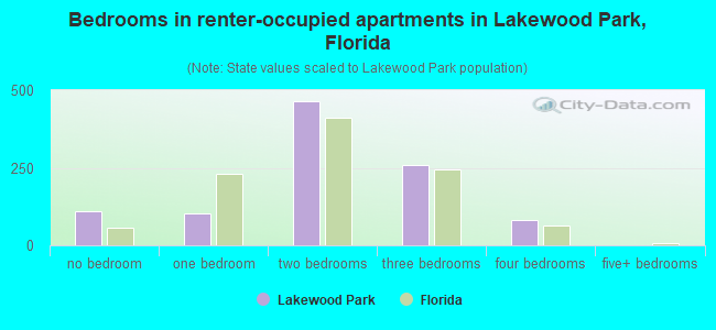 Bedrooms in renter-occupied apartments in Lakewood Park, Florida