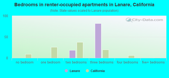 Bedrooms in renter-occupied apartments in Lanare, California