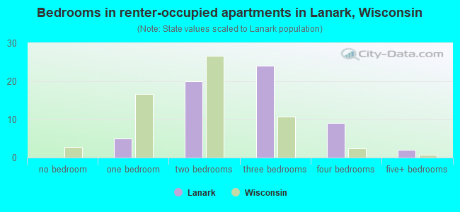 Bedrooms in renter-occupied apartments in Lanark, Wisconsin