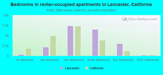 Bedrooms in renter-occupied apartments in Lancaster, California