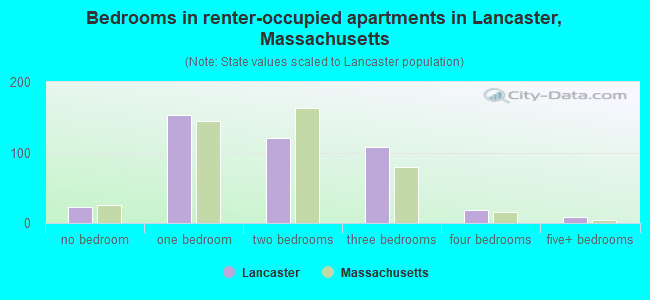 Bedrooms in renter-occupied apartments in Lancaster, Massachusetts