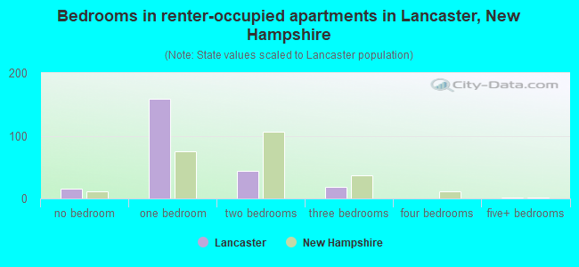 Bedrooms in renter-occupied apartments in Lancaster, New Hampshire