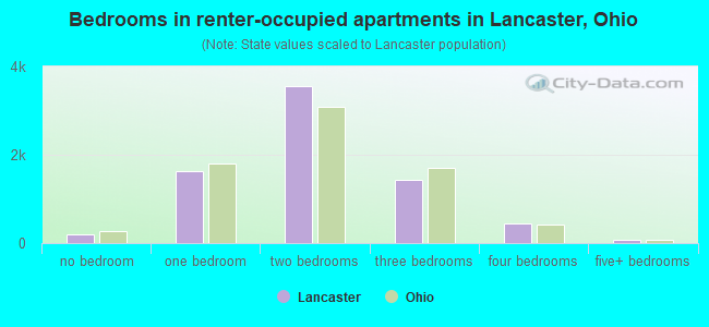 Bedrooms in renter-occupied apartments in Lancaster, Ohio