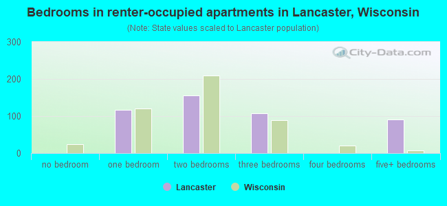 Bedrooms in renter-occupied apartments in Lancaster, Wisconsin