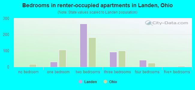 Bedrooms in renter-occupied apartments in Landen, Ohio