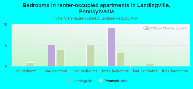 Bedrooms in renter-occupied apartments in Landingville, Pennsylvania