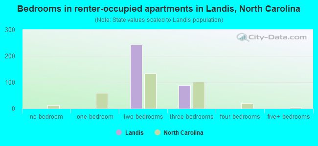 Bedrooms in renter-occupied apartments in Landis, North Carolina