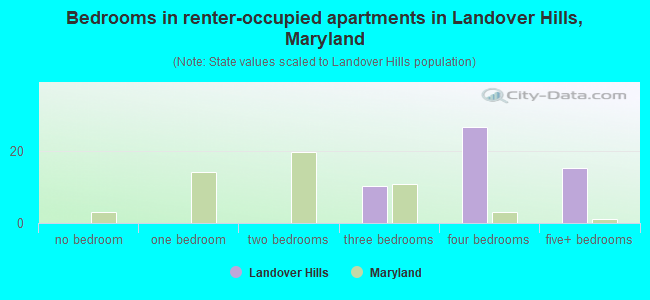 Bedrooms in renter-occupied apartments in Landover Hills, Maryland