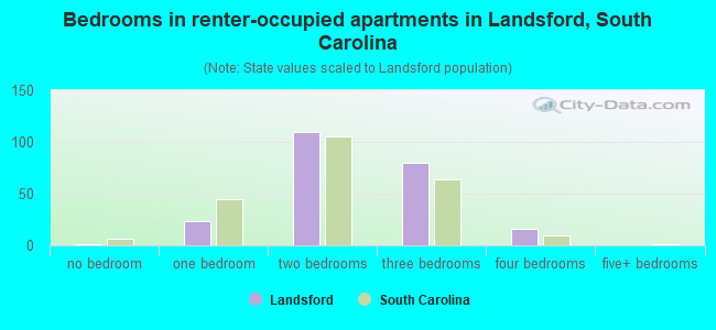 Bedrooms in renter-occupied apartments in Landsford, South Carolina