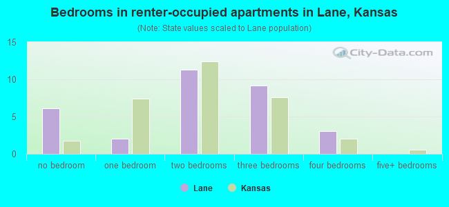Bedrooms in renter-occupied apartments in Lane, Kansas