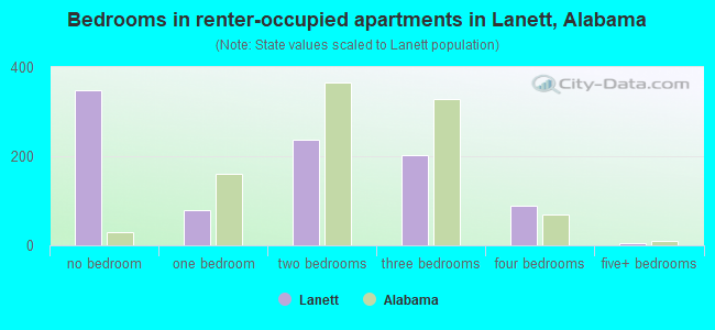 Bedrooms in renter-occupied apartments in Lanett, Alabama