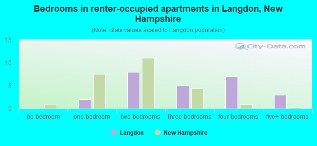 Bedrooms in renter-occupied apartments in Langdon, New Hampshire