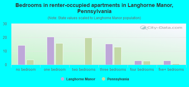 Bedrooms in renter-occupied apartments in Langhorne Manor, Pennsylvania