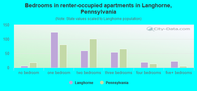 Bedrooms in renter-occupied apartments in Langhorne, Pennsylvania