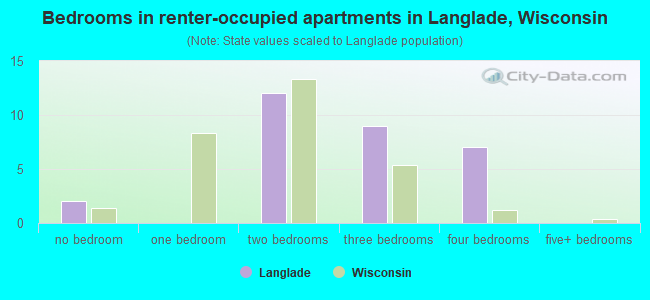 Bedrooms in renter-occupied apartments in Langlade, Wisconsin