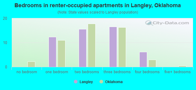 Bedrooms in renter-occupied apartments in Langley, Oklahoma