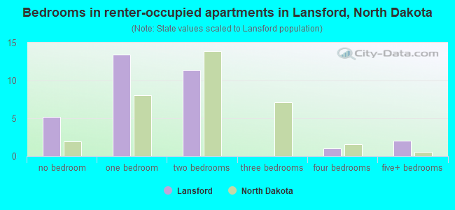 Bedrooms in renter-occupied apartments in Lansford, North Dakota