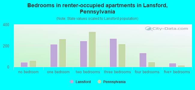 Bedrooms in renter-occupied apartments in Lansford, Pennsylvania