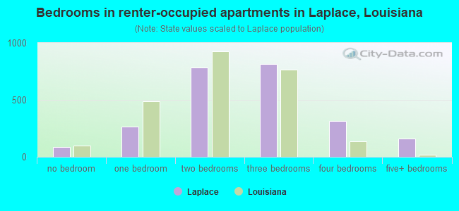 Bedrooms in renter-occupied apartments in Laplace, Louisiana