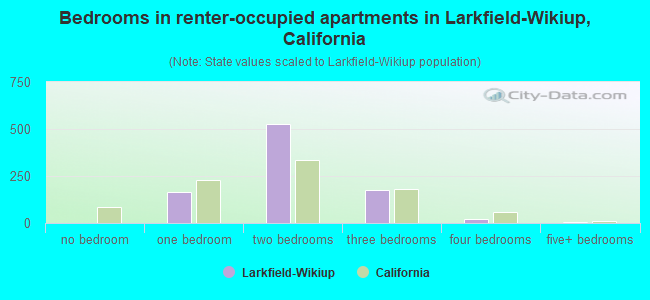 Bedrooms in renter-occupied apartments in Larkfield-Wikiup, California