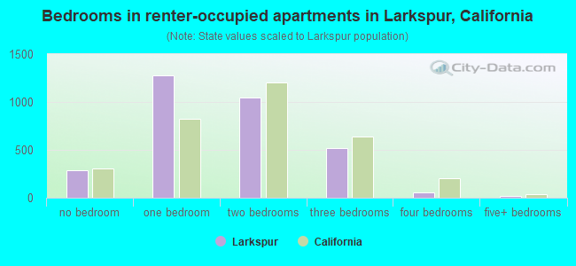 Bedrooms in renter-occupied apartments in Larkspur, California