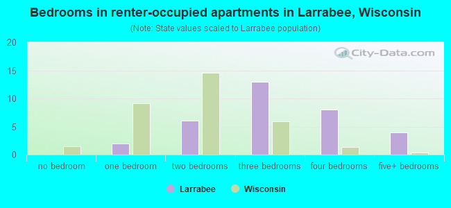 Bedrooms in renter-occupied apartments in Larrabee, Wisconsin