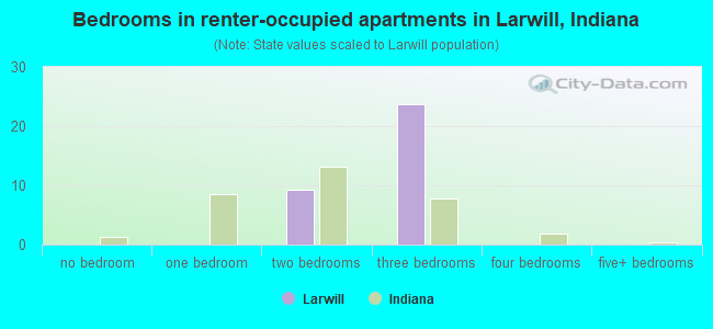 Bedrooms in renter-occupied apartments in Larwill, Indiana