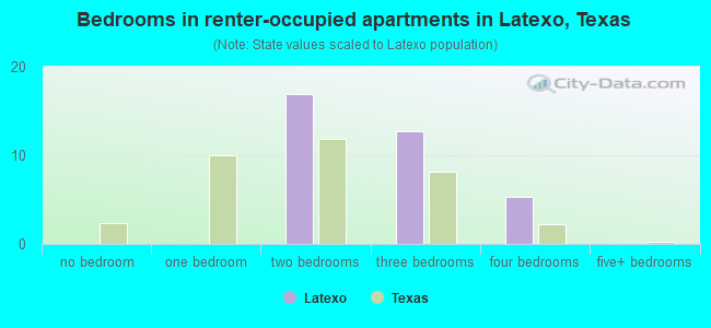 Bedrooms in renter-occupied apartments in Latexo, Texas