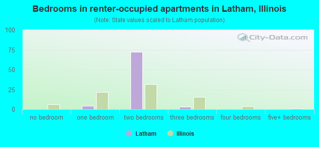 Bedrooms in renter-occupied apartments in Latham, Illinois