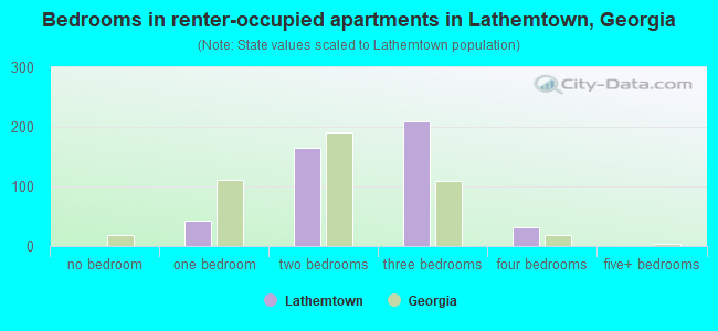 Bedrooms in renter-occupied apartments in Lathemtown, Georgia