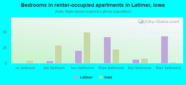 Bedrooms in renter-occupied apartments in Latimer, Iowa